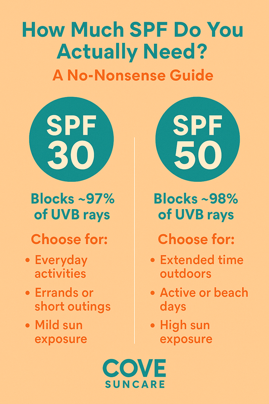 How Much SPF Do You Actually Need? A No-Nonsense Guide